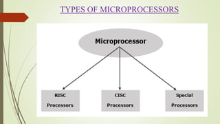 TYPES OF MICROPROCESSORS
 