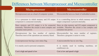 Differences between Microprocessor and Microcontroller
Microprocessor Microcontroller
Microprocessor acts as a heart of computer system. Microcontroller acts as a heart of embedded system.
It is a processor in which memory and I/O output
component is connected externally.
It is a controlling device in which memory and I/O
output component is present internally.
Since memory and I/O output is to be connected
externally. Therefore the circuit is more complex and
consumes more power.
Since on chip memory and I/O output component is
available. Therefore the circuit is less complex and
consumes less power.
Microprocessor has less number of registers.
Therefore most of the operations are memory based.
Microcontroller has more number of registers.
Therefore a program is easier to write.
A microprocessor having a zero status flag. A microcontroller has no zero flag.
It is mainly used in personal computers. It is mainly used in washing machines, air
conditioners etc.
Cost is high and speed is low Cost is low and speed is high
 