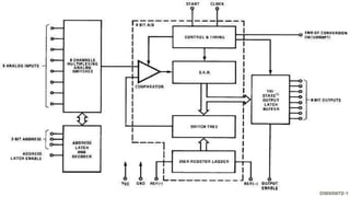 Analog to Digital Converters | PPTX