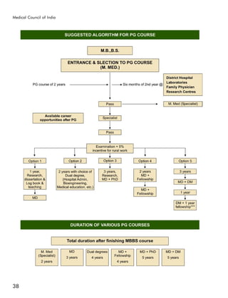 Medical Council of India




38
 