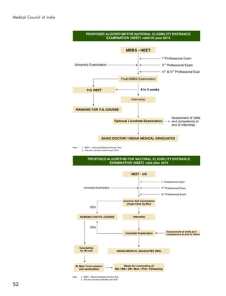 Medical Council of India




52
 