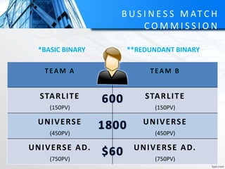 B U S I N E S S M AT C H
C O M M I S S I O N
*BASIC BINARY
TEAM A TEAM B
STARLITE
(150PV)
STARLITE
(150PV)
UNIVERSE
(450PV)
UNIVERSE
(450PV)
UNIVERSE AD.
(750PV)
UNIVERSE AD.
(750PV)
**REDUNDANT BINARY
 