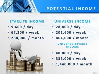 P O T E N T I A L I N C O M E
STARLITE INCOME
• 9,600 / day
• 67,200 / week
• 288,000 / month
UNIVERSE INCOME
• 28,800 / day
• 201,600 / week
• 864,000 / month
• 48,000 / day
• 336,000 / week
• 1,440,000 / month
UNIVERSE advance
INCOME
 
