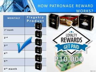 HOW PATRONAGE REWARD
WORKS?
M O N T H LY F l a g s h i p
P r o d u c t
s
1st month
2 n d
3 r d
4 t h
5 t h
6 t h m o n t h
 