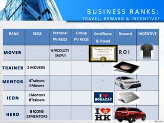 B U S I N E S S R A N K S :
TR AV E L , R E WA R D & INCE NTIV E !
RANK REQS Personal
PV REQS
Group
PV REQS
Certificate
& Travel
Reward INCENTIVE
- -
-
-
2 MOVERS
6PRODUCTS
(960PV)
R O I
4Trainors
6Movers
6Mentors
8Trainers
8 ICONS
12MENTORS
 