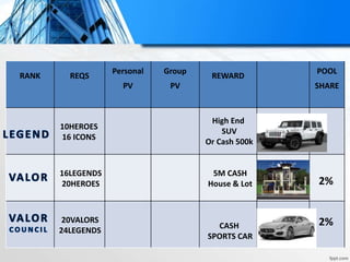 RANK REQS
Personal
PV
Group
PV
REWARD
POOL
SHARE
10HEROES
16 ICONS
16LEGENDS
20HEROES
20VALORS
24LEGENDS
High End
SUV
Or Cash 500k
5M CASH
House & Lot
CASH
SPORTS CAR
2%
2%
 