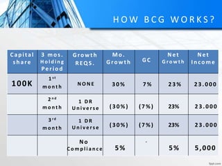 H O W B C G W O R K S ?
Cap ital
s h are
3 mos .
H o l d i n g
Period
Growth
REQ S.
Mo.
Growth GC
Net
G r o w t h
Net
I n come
100K
1 s t
m o n t h
2 n d
m o n t h
3 r d
m o n t h
-
N O N E
1 D R
U n i v e rs e
1 D R
U n i v e rs e
3 0 %
(3 0 %)
(30%)
7 %
(7 %)
(7%)
2 3 %
23%
23%
2 3 . 0 0 0
2 3 . 0 0 0
23. 000
5% 5% 5,000
No
C o m p l i a n c e
 