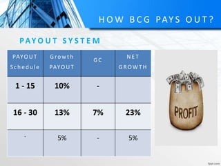 H O W B C G PAY S O U T ?
PAY O U T S Y S T E M
PAYO UT
S c h ed u le
Growth
PAYO UT
GC
NE T
GROW TH
1 - 15 10% -
16 - 30 13% 7% 23%
- 5% - 5%
 