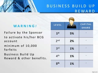 B U S I N E S S B U I L D U P
R E WA R D
W A R N I N G !
Failure by the Sponsor
to activate his/her BCG
account
minimum of 10,000
forfeits
Business Build Up
Reward & other benefits.
L E V E L C A P I TA L
S H A R E
1st 5% -
2nd 2% -
3rd 1% -
4th 1% -
5th 1% -
 