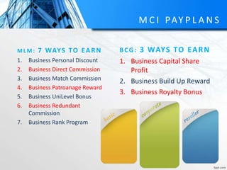 M C I PAY P L A N S
M L M : 7 WAYS TO EARN
1. Business Personal Discount
2. Business Direct Commission
3. Business Match Commission
4. Business Patroanage Reward
5. Business UniLevel Bonus
6. Business Redundant
Commission
7. Business Rank Program
BCG: 3 WAYS TO EARN
1. Business Capital Share
Profit
2. Business Build Up Reward
3. Business Royalty Bonus
 