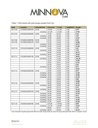 `
Minnova Corp. Office: +1 647 985 2785
MCI:TSXV 365 Bay Street, Suite 400
www.minnovacorp.ca Toronto, Ontario M5H 2V1
Table 1: Drill results with gold assays greater that 5 g/t
Hole Location Azimuth/Incl. From (m) To (m) Length(m) Au gpt
M-17-04 373349E/6100641N 0/-90 110.00 112.00 2.00 9.29
including 111.00 112.00 1.00 17.46
M-17-05 373293E/6100630N 0/-90 77.00 81.00 4.00 5.19
including 79.00 81.00 2.00 7.67
including 79.00 80.00 1.00 13.31
M-17-06 373169E/6100678N 0/-90 57.65 59.30 1.65 9.39
M-17-09 373199E/6100617N 0/-90 51.50 54.00 2.50 10.88
including 52.00 53.28 1.28 18.77
including 53.00 53.28 0.28 57.64
M-17-10 373212E/6100603N 0/-90 23.00 25.00 2.00 5.47
including 23.00 24.00 1.00 7.79
65.00 67.00 2.00 26.73
including 66.00 67.00 1.00 53.36
M-17-11 373220E/6100573N 0/-90 12.30 15.85 3.55 20.23
including 12.30 12.60 0.30 131.29
13.65 15.85 2.20 14.09
35.82 36.15 0.33 17.67
62.40 63.95 1.55 6.45
including 62.40 63.35 0.95 9.71
74.85 75.26 0.41 16.61
M-17-12 373250E/6100578N 0/-90 29.00 33.00 4.00 8.79
including 29.00 32.00 3.00 11.09
including 30.00 32.00 2.00 14.86
including 30.00 31.00 1.00 21.23
65.00 68.00 3.00 9.66
65.00 66.50 1.50 18.80
M-17-16 373155E/6100700N 0/-90 58.00 60.00 2.00 10.67
including 58.00 59.00 1.00 21.25
84.00 87.25 3.25 5.75
including 84.50 85.50 1.00 16.19
M-17-17 373262E/6100575N 0/-90 63.00 68.00 5.00 16.38
including 63.00 64.00 1.00 23.79
including 64.00 65.00 1.00 8.73
including 65.00 66.00 1.00 15.76
including 66.00 67.00 1.00 10.36
including 67.00 68.00 1.00 23.28
M-17-20 373283E/6100679N 0/-90 125.00 130.00 5.00 8.60
including 127.50 130.00 2.50 15.52
84.00 87.25 3.25 5.75
including 84.50 85.50 1.00 16.19
(core intersection lengths approximate 85% true width, assay results are uncut, fire assay with gravimetric finish on samples >10 g/t)
 