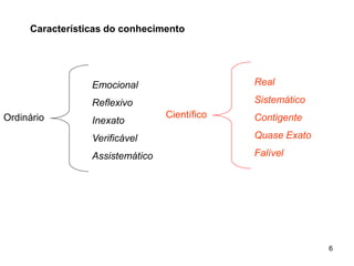 6
Características do conhecimento
Ordinário
Emocional
Reflexivo
Inexato
Verificável
Assistemático
Científico
Real
Sistemático
Contigente
Quase Exato
Falível
 