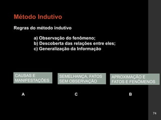 74
Regras do método indutivo
a) Observação do fenômeno;
b) Descoberta das relações entre eles;
c) Generalização da Informação
CAUSAS E
MANIFESTAÇÕES
APROXIMAÇÃO E
FATOS E FENÔMENOS
SEMELHANÇA, FATOS
SEM OBSERVAÇÃO
A C B
Método Indutivo
 