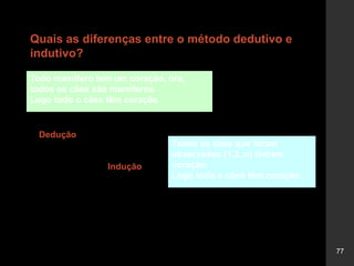 77
Todo mamífero tem um coração, ora,
todos os cães são mamíferos
Logo todo o cães têm coração
Todos os cães que foram
observados (1,2..n) tinham
coração.
Logo todo o cães têm coração
Dedução
Indução
Quais as diferenças entre o método dedutivo e
indutivo?
 