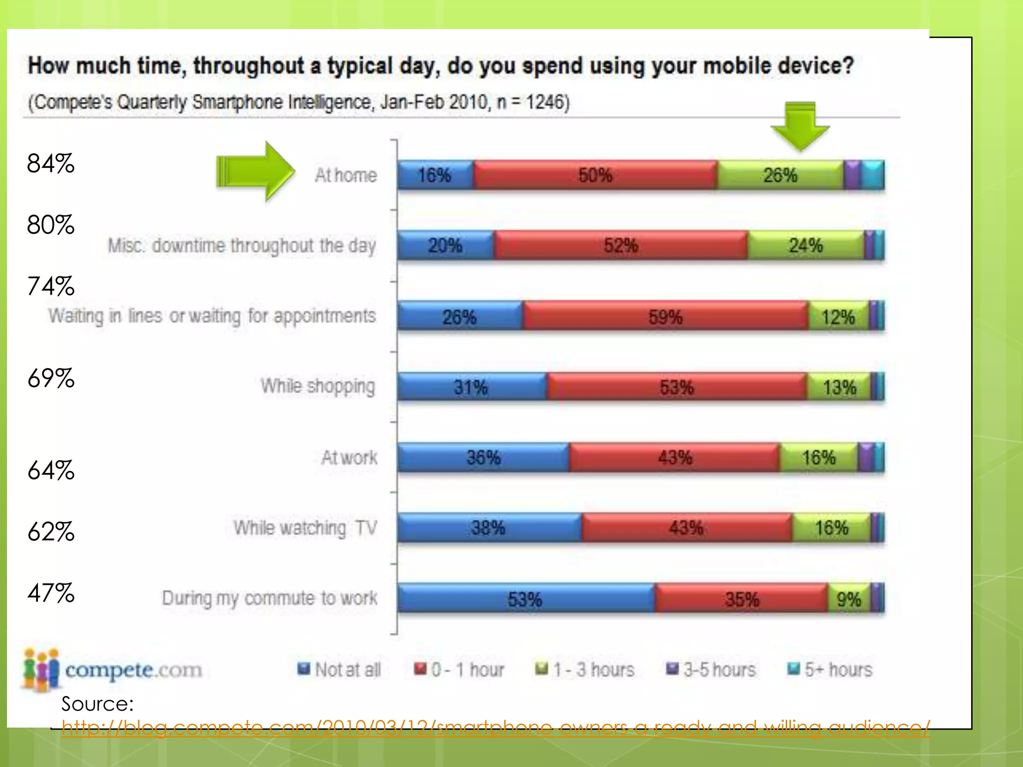 84%

80%

74%


69%


64%

62%

47%



  Source:
  http://blog.compete.com/2010/03/12/smartphone-owners-a-ready-and-willing-audience/
 