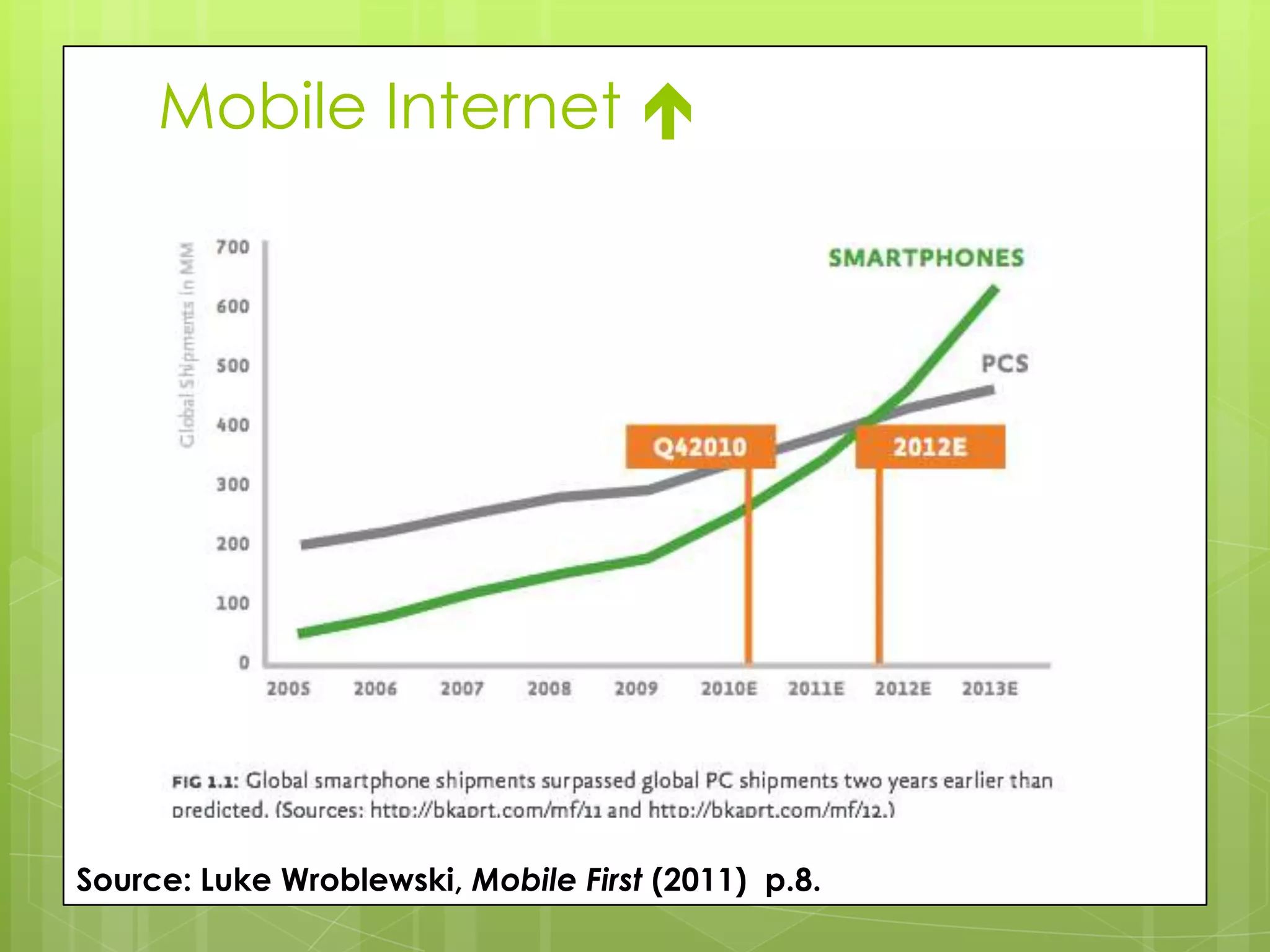 Mobile Internet 




Source: Luke Wroblewski, Mobile First (2011) p.8.
 
