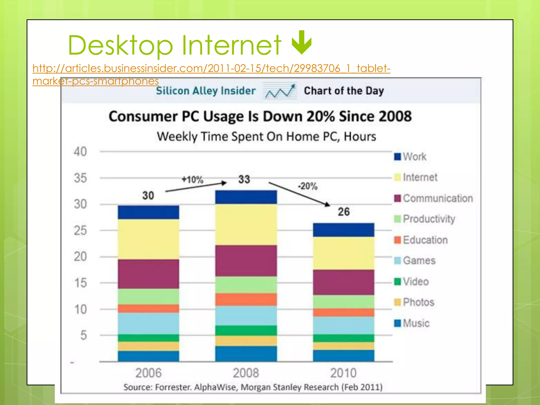 Desktop Internet 
http://articles.businessinsider.com/2011-02-15/tech/29983706_1_tablet-
market-pcs-smartphones
 