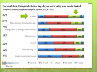 84%

80%

74%


69%


64%

62%

47%



  Source:
  http://blog.compete.com/2010/03/12/smartphone-owners-a-ready-and-willing-audience/
 