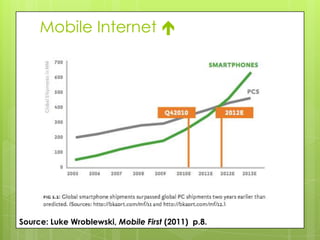 Mobile Internet 




Source: Luke Wroblewski, Mobile First (2011) p.8.
 