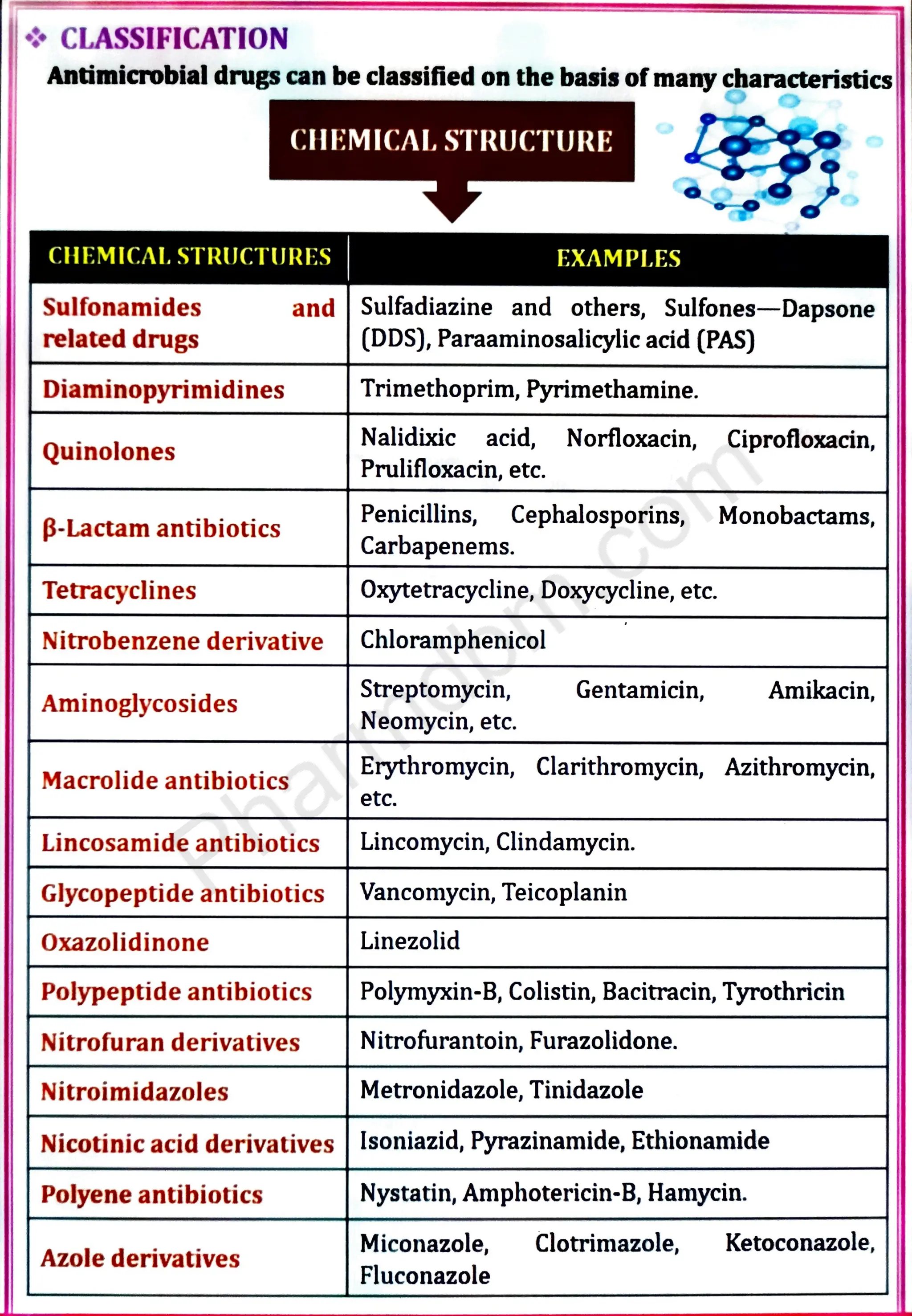 Medicinal chemistry III Unit no 1 -Antibiotics | PDF
