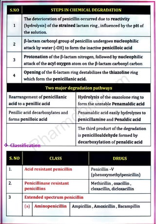 Medicinal chemistry III Unit no 1 -Antibiotics | PDF