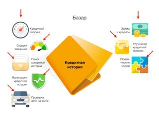 Базар
Кредитная
история
Кредитный
скоринг
Скоринг
заемщика
Поиск
кредитной
истории
Проверка
авто на залог
Мониторинг
кредитной
истории
Займы
и кредиты
Улучшение
кредитной
истории
Юриди-
-ческие
услуги
 