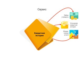 Сервис
Займы
и кредиты
Улучшение
кредитной
истории
Юриди-
-ческие
услуги
Кредитная
история
 