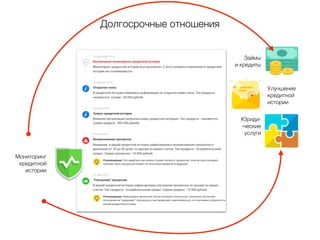 Долгосрочные отношения
Займы
и кредиты
Улучшение
кредитной
истории
Юриди-
-ческие
услуги
Мониторинг
кредитной
истории
 