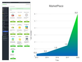 MarketPlace
млн.человек
0
1
2
3
4
5
6
Годы
2012 2014 2016 2017 2020
0,3
0,5
1,0
1,5
6,0
 