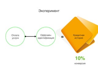 Оффлайн-
идентификация =
конверсия
Эксперимент
Кредитная
история
10%
Оплата
услуги
 