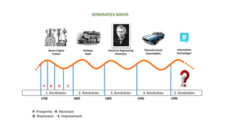 Steam Engine
Cotton
Railway
Steel
Electrical Engineering
Chemistry
Petrochemicals
Automobiles
Information
Technology?
1. Kondratiev 2. Kondratiev 3. Kondratiev 4. Kondratiev 5. Kondratiev
1780 1840 1890 1940 1990
P R D E
KONDRATIEV WAVES
P. Prosperity - R. Recession
D. Depression - E. Improvement
 