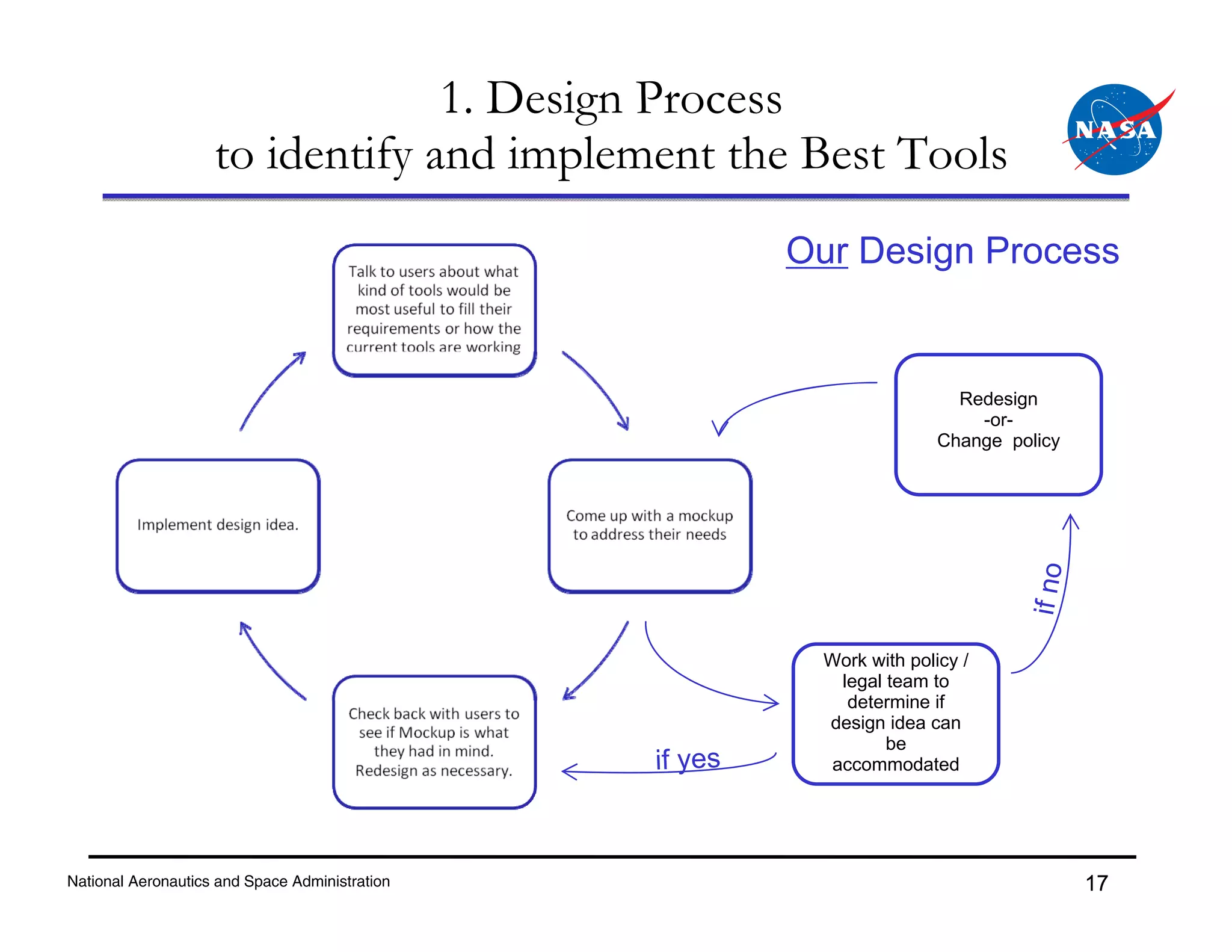 1. Design Process
                    to identify and implement the Best Tools
                                                AAAAAAOur Design Process


                                                                         Redesign
                                                                           -or-
                                                                       Change policy




                                                                                 if no
                                                         Work with policy /
                                                           legal team to
                                                            determine if
                                                         design idea can
                                                                 be
                                                if yes    accommodated




National Aeronautics and Space Administration                                            17
 