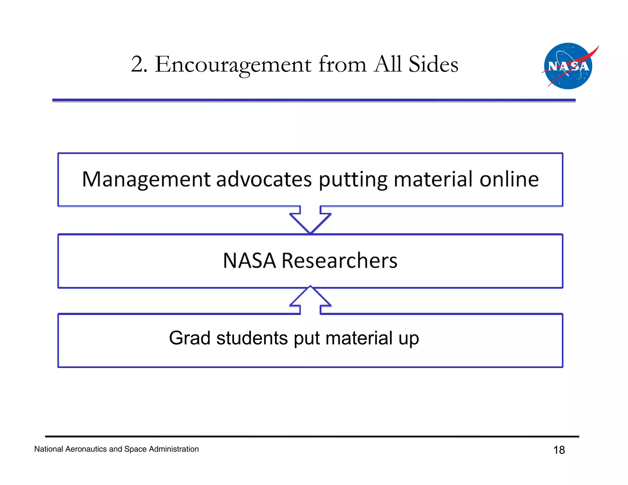 2. Encouragement from All Sides




                                    Grad students put material up




National Aeronautics and Space Administration                       18
 