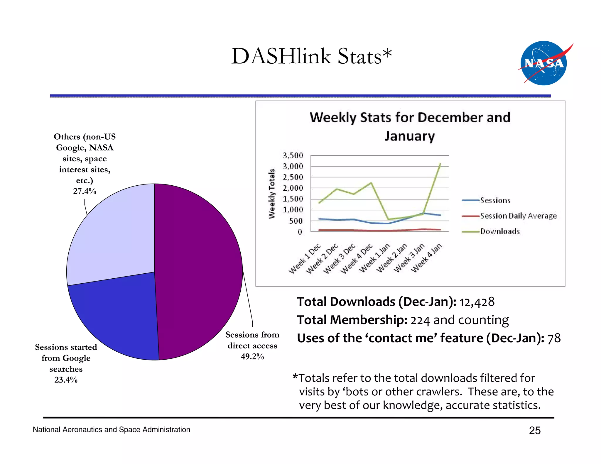 DASHlink Stats*


     Others (non-US
     Google, NASA
       sites, space
      interest sites,
           etc.)
          27.4%




                                                                Total Downloads (Dec‐Jan): 12,428
                                                                Total Membership: 224 and counting
                                                Sessions from
                                                direct access
                                                                Uses of the ‘contact me’ feature (Dec‐Jan): 78
Sessions started
 from Google                                        49.2%
   searches
     23.4%                                                      *Totals refer to the total downloads filtered for 
                                                                 visits by ‘bots or other crawlers.  These are, to the 
                                                                 very best of our knowledge, accurate statistics.
National Aeronautics and Space Administration                                                                    25
 