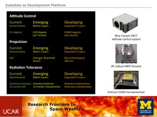 CubeSats as Development Platform
Research Frontiers In
Space Weather
Current 	
   	
  Emerging	
   	
   	
  Developing	
  ...