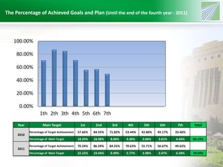 The Percentage of Achieved Goals and Plan (Until the end of the fourth year - 2011) 
100.00% 
80.00% 
60.00% 
40.00% 
20.00% 
0.00% 
1th 2th 3th 4th 5th 6th 7th 
Year Main Target 1st 2nd 3rd 4th 5th 6th 7th Total 
2010 
Percentage of Target Achievement 57.66% 84.55% 71.82% 53.44% 42.86% 49.17% 33.46% 
Percentage of Main Target 18.24% 18.98% 8.06% 4.36% 3.06% 3.01% 4.44% 60.15% 
2011 
Percentage of Target Achievement 70.24% 86.59% 84.55% 70.63% 55.71% 56.67% 49.62% 
Percentage of Main Target 22.22% 19.44% 9.49% 5.77% 3.98% 3.47% 6.58% 70.94% 
 