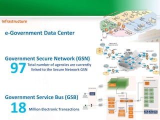 Infrastructure 
e-Government Data Center 
Government Secure Network (GSN) 
97Total number of agencies are currently 
linked to the Secure Network GSN 
Government Service Bus (GSB) 
18 Million Electronic Transactions 
 
