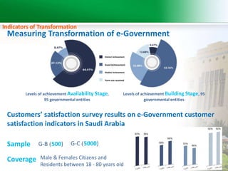 Indicators of Transformation 
Measuring Transformation of e-Government 
Distinct Achievement 
Good Achievement 
Modest Achievement 
Form not received 
Levels of achievement Building Stage, 95 
governmental entities 
Levels of achievement Availability Stage, 
95 governmental entities 
Customers’ satisfaction survey results on e-Government customer 
satisfaction indicators in Saudi Arabia 
Sample G-B )500) G-C )5000) 
Male & Females Citizens and 
Residents between 18 - 80 years old 
Coverage 
 