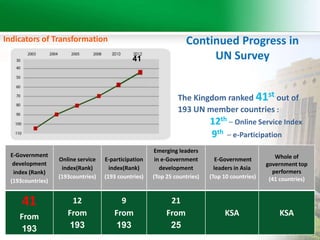 Indicators of Transformation 
Continued Progress in 
41 UN Survey 
The Kingdom ranked 41st out of 
193 UN member countries : 
12th – Online Service Index 
9th – e-Participation 
E-Government 
development 
index (Rank) 
(193countries) 
Online service 
index(Rank) 
(193countries) 
E-participation 
index(Rank) 
(193 countries) 
Emerging leaders 
in e-Government 
development 
(Top 25 countries) 
E-Government 
leaders in Asia 
(Top 10 countries) 
Whole of 
government top 
performers 
(41 countries) 
41 
From 
193 
12 
From 
193 
9 
From 
193 
21 
From 
25 
KSA KSA 
 