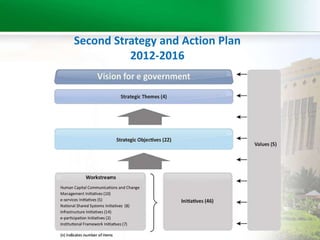 Second Strategy and Action Plan 
2012-2016 
 