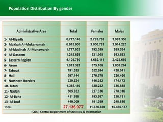 Population Distribution By gender 
Administrative Area Total Females Males 
1- Al-Riyadh 6.777.146 2.793.788 3.983.358 
2- Makkah Al-Mokarramah 6.915.006 3.000.781 3.914.225 
3- Al-Madinah Al-Monawarah 1.777.933 792.399 985.534 
4- Al-Qaseem 1.215.858 521.965 693.893 
5- Eastern Region 4.105.780 1.682.111 2.423.669 
6- Aseer 1.913.392 875.108 1.038.284 
7- Tabouk 791.535 352.994 438.541 
8- Hail 597.144 270.678 326.466 
9- Northern Borders 320.524 146.352 174.172 
10- Jazan 1.365.110 628.222 736.888 
11- Najran 505.652 227.336 278.316 
12- Al-Baha 411.888 193.697 218.191 
13- Al-Jouf 440.009 191.399 248.610 
Total 27.136.977 11.676.830 15.460.147 
(CDSI) Central Department of Statistics & Information 
 