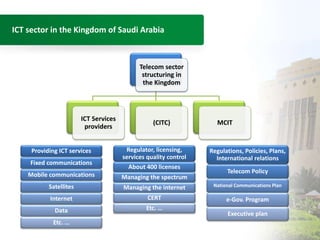 ICT sector in the Kingdom of Saudi Arabia 
Telecom sector 
structuring in 
the Kingdom 
ICT Services 
providers 
(CITC) MCIT 
Regulations, Policies, Plans, 
International relations 
Telecom Policy 
National Communications Plan 
e-Gov. Program 
Executive plan 
Regulator, licensing, 
services quality control 
About 400 licenses 
Managing the spectrum 
Managing the internet 
CERT 
Etc. … 
Providing ICT services 
Fixed communications 
Mobile communications 
Satellites 
Internet 
Data 
Etc. … 
 