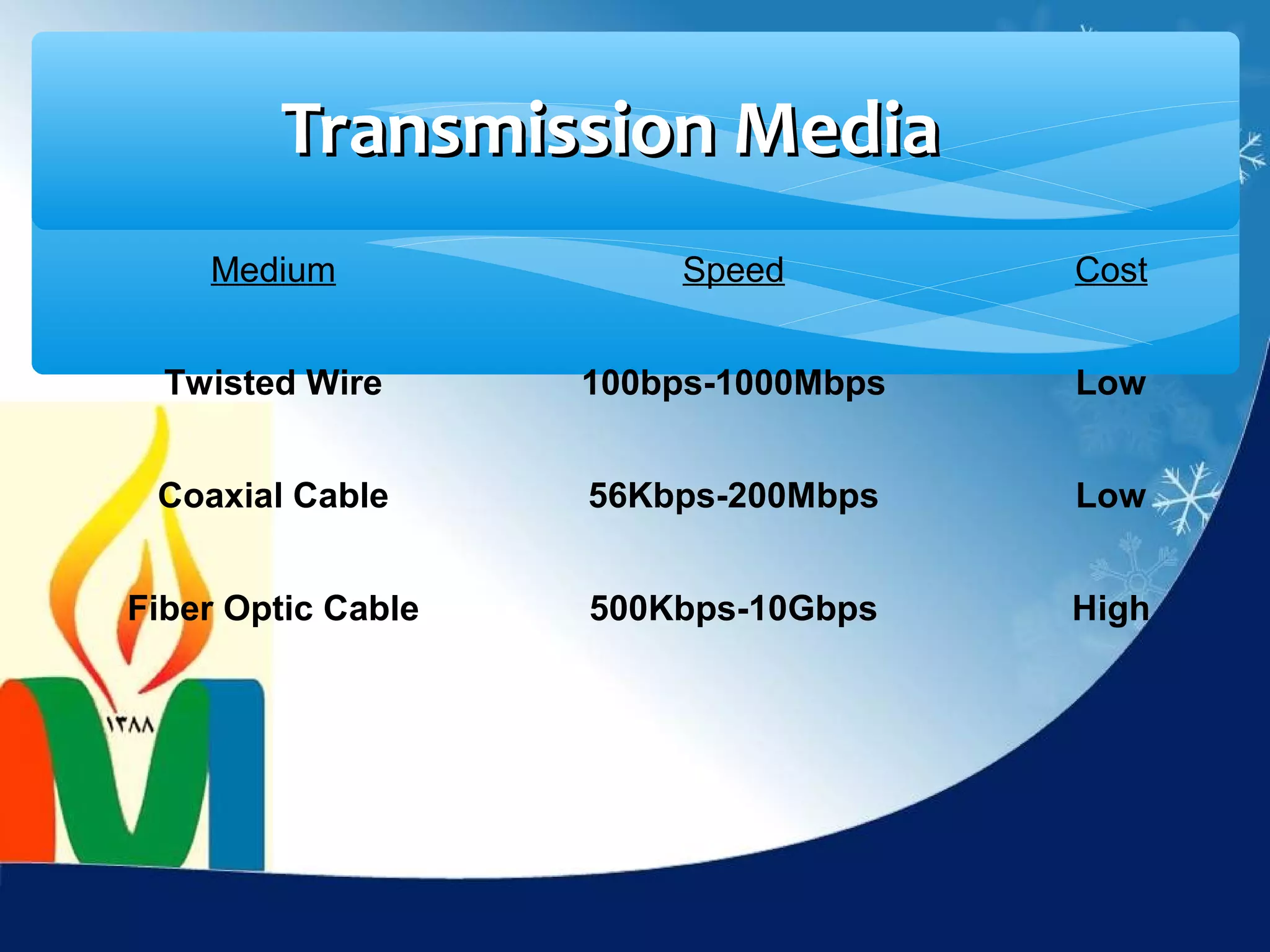 Transmission Media
    Medium              Speed         Cost


  Twisted Wire      100bps-1000Mbps   Low


 Coaxial Cable      56Kbps-200Mbps    Low


Fiber Optic Cable   500Kbps-10Gbps    High
 