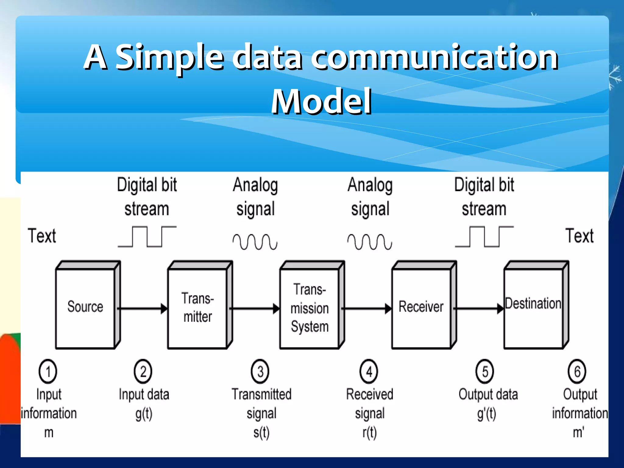 A Simple data communication
           Model
 