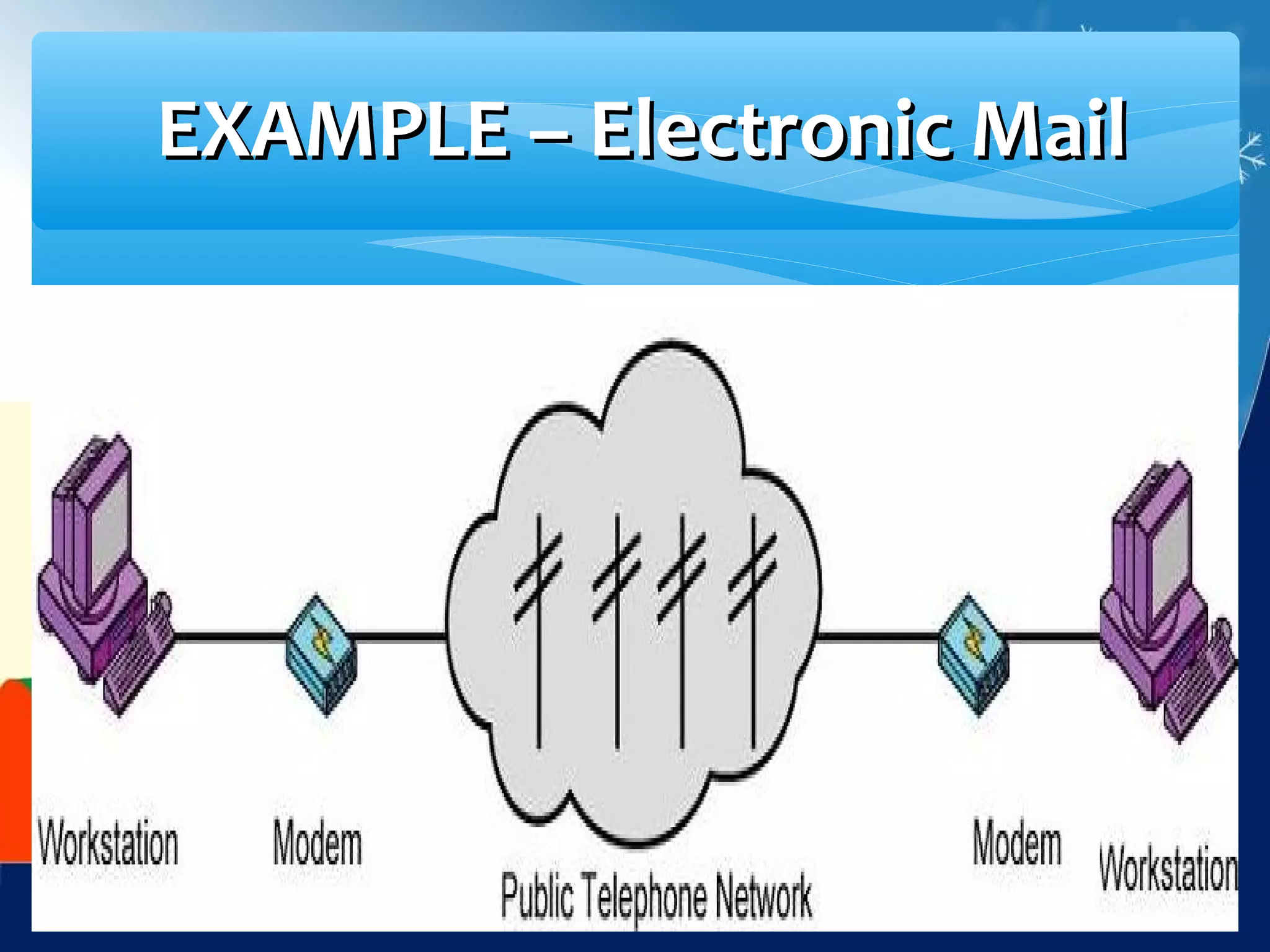 EXAMPLE – Electronic Mail
 