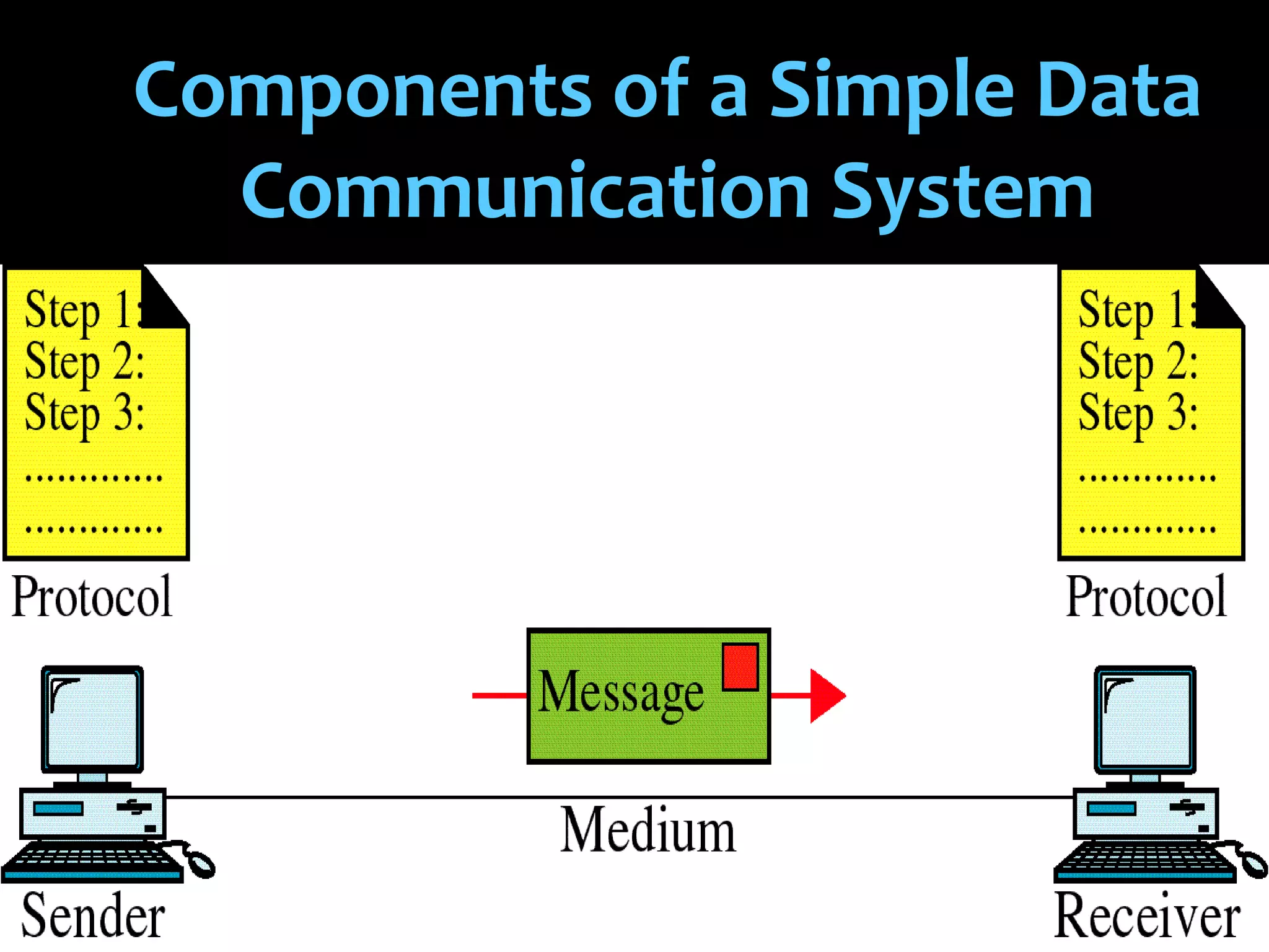 Components of a Simple Data
  Communication System
 