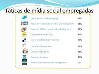Tá>cas	
  de	
  mídia	
  social	
  empregadas	
  
Source:	
  Social	
  Media	
  and	
  Online	
  PR	
  Report,	
  Econsultancy	
  &	
  
bigmouthmedia	
  
 