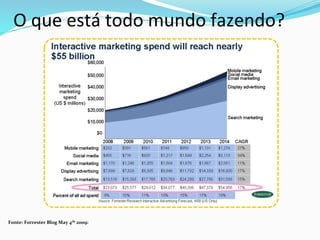 O	
  que	
  está	
  todo	
  mundo	
  fazendo?	
  
Fonte:	
  Forrester	
  Blog	
  May	
  4th	
  2009:	
  
 