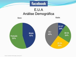 E.U.A
Análise Demográfica
Source: Facebook internal data, January 2011
Sexo Idade
 