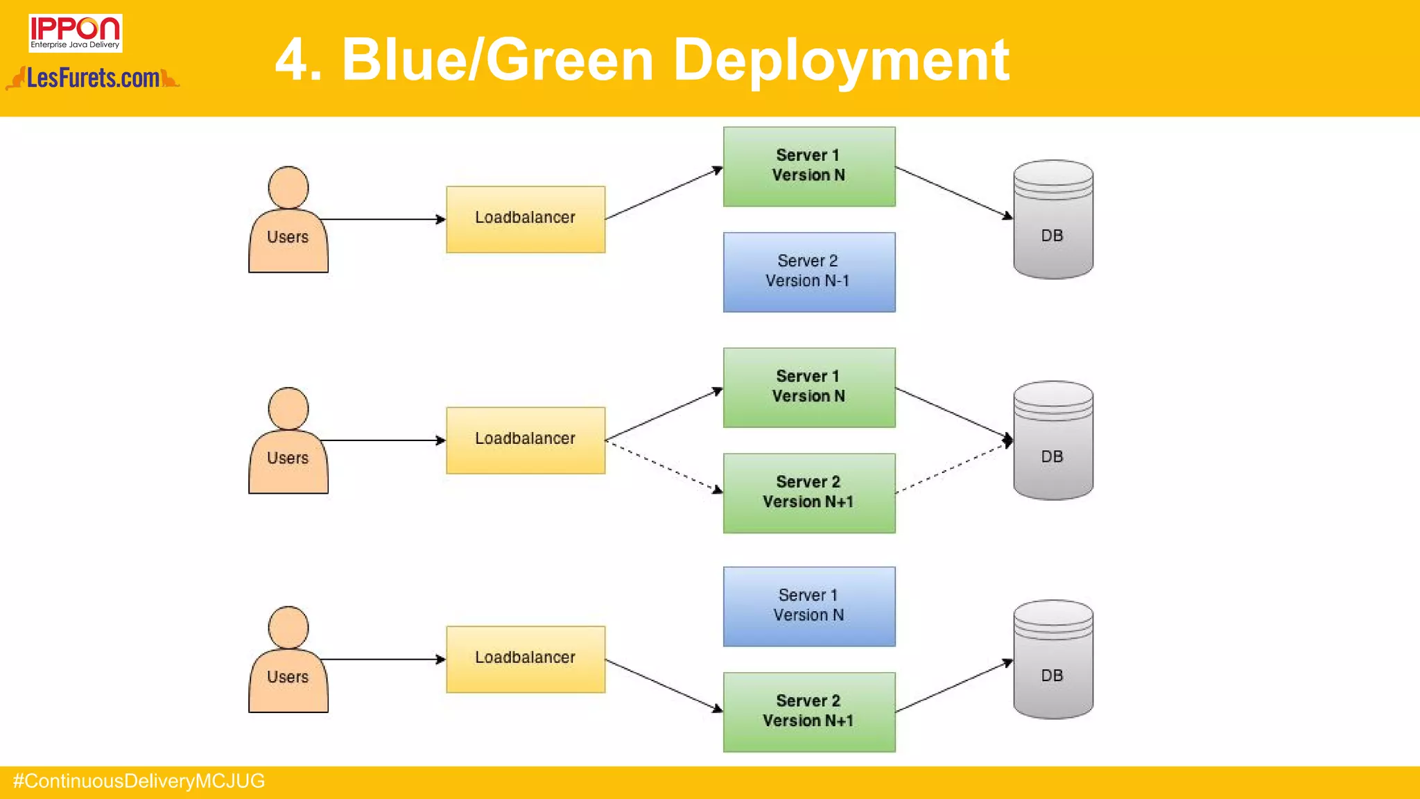 #ContinuousDeliveryMCJUG
4. Blue/Green Deployment
 
